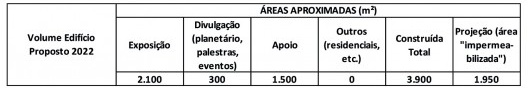 Tabela de áreas aproximadas do Edifício Proposto, 2022