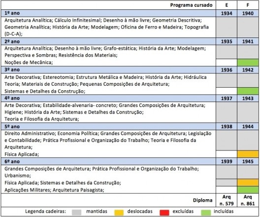 Da evolução do Curso de Bellas Artes Architectura EEM