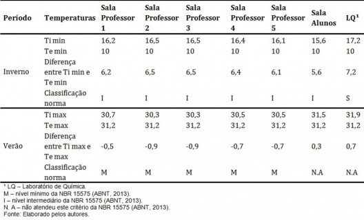 Verificação do desempenho térmico de acordo com o novo método proposto