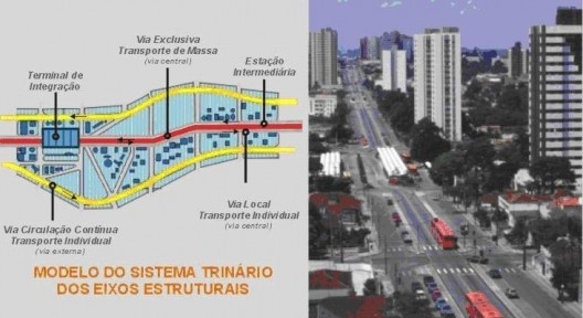 1. Modelo do Sistema Trinário e dos Eixos Estruturais Fonte: IPPUC, 2000