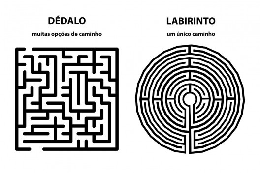 Esquema representativo do dédalo e do labirinto