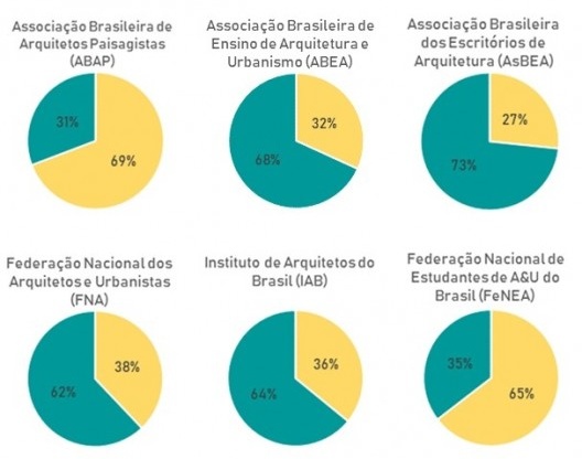 Participação das mulheres das entidades do Colegiado das Entidades de Arquitetura e Urbanismo – CEAU