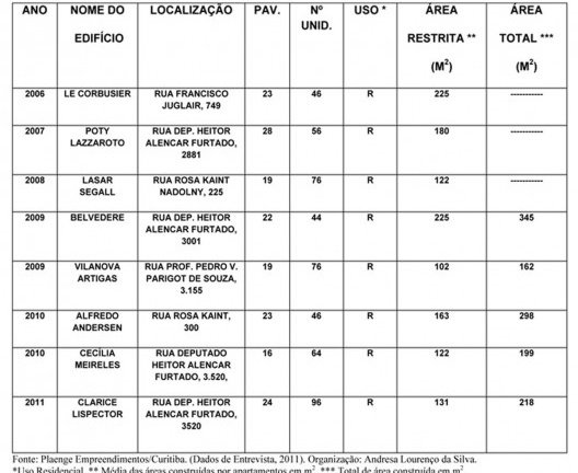 Tabela 1 – Características dos Edifícios construídos pela Plaenge no Ecoville em Curitiba – 2006 a 2011 Fonte: Plaenge Empreendimentos/Curitiba. (Dados de Entrevista, 2011). Organização: Andresa Lourenço da Silva. *Uso Residencial. ** Média das áreas cons