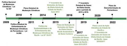Linha do tempo das ações municipais e estaduais no enfrentamento às mudanças climáticas em Recife