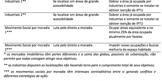 Agentes e objetivos do dinâmica proposta de PUR A