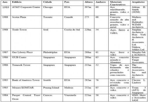 Quadro 2: Alguns Arranha-Céus Pós-modernos do mundo da década de 1980
