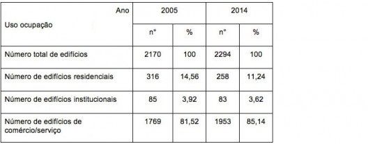 A partir dos dados comparativos da tabela 1 observa-se que o papel do centro de Campinas é de concentração de comércio e serviços, atendendo a toda RMC