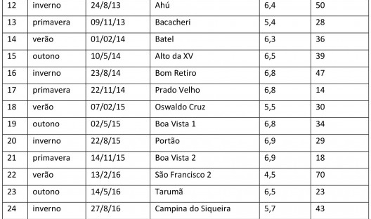 Resumo dos dados das 24 edições das COC