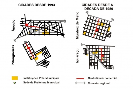 Distribuição das instituições comunitárias nos quatro vilarejos
