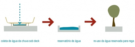 Praça Victor Civita - Museu Aberto da Sustentabilidade, ciclo de água deck, São Paulo. Levisky Arquitetos Associados, 200