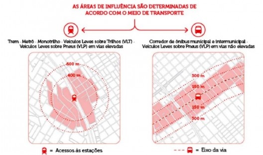 Eixos de estruturação urbana – qualificação urbanística