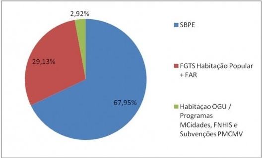 Percentual de participação das fontes de recursos da PNH – Brasil, acumulado 2005 a 2011