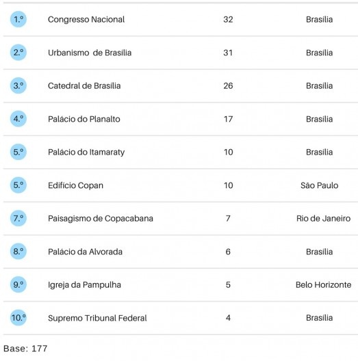Obras e respectivas quantidades de citações à iconografia da obra moderna