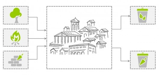 Figura 2: Habitações na Idade Antiga e seus impactos.