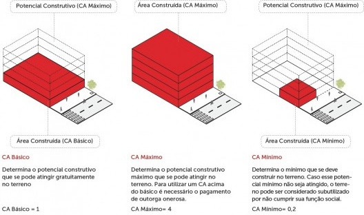 Diferença entre os três tipos de CA