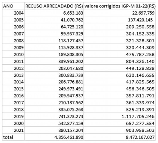 Recursos arrecadados pela OODC valores históricos e valor presente calculado para janeiro de 2021