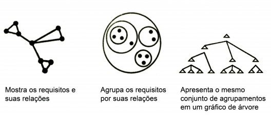 Modos de representação de um mesmo esquema de requisitos