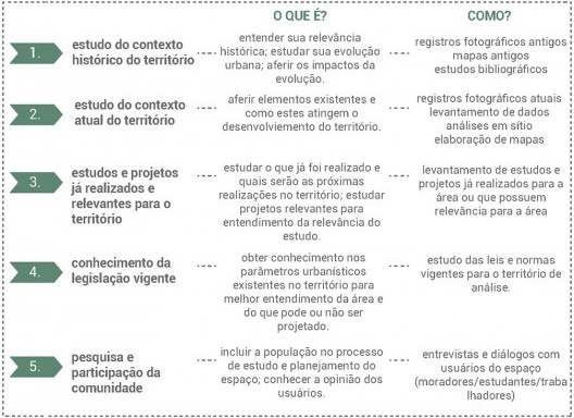 Roteiro seguido em etapa de diagnóstico urbano