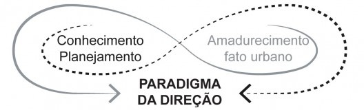 Paradigma da direção no planejamento urbano