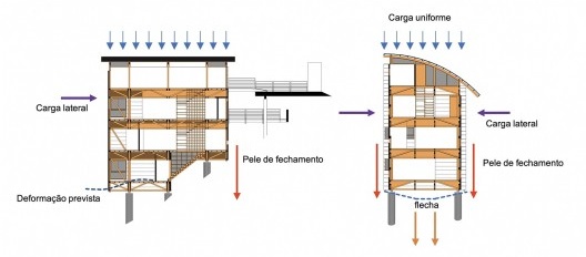 Residência Pio IX, cortes longitudinal e transversal com indicação de distribuição de cargas, São Paulo SP Brasil, 1999. Arquitetos Marcelo e Marta Aflalo