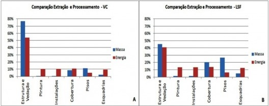 Figura 3 – Comparação da participação da massa e energia na etapa de extração e processamento dos sistemas das habitações. (A) Habitação de vedação convecional. (B) Habitação de light steel framing