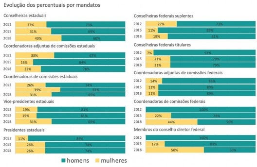 Evolução dos percentuais por mandatos