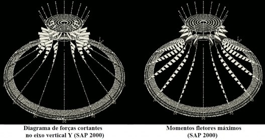 Figura 6 - Diagrama de forças cortantes no eixo Y - SAP 2000 e Momentos fletores máximos - SAP 2000