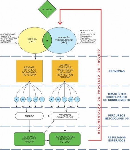 Síntese da Crit e a APO na arquitetura em uso: quadro resume, de certo modo, as similaridades, as diferenças, os pontos de aderência, os princípios dos percursos metodológicos e os resultados a serem alcançados tanto na Crit como na APO e quais as formas