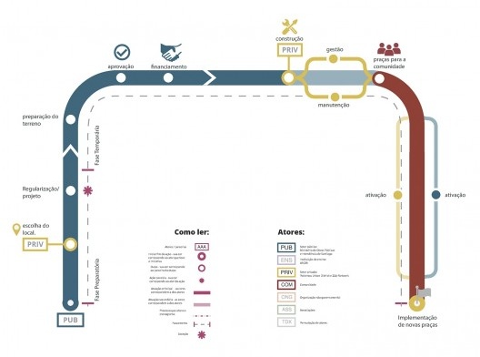 Processo de implantação das Plazas de Bolsillo