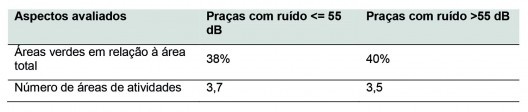 Média das áreas verdes e do número de atividades em relação ao ruído
