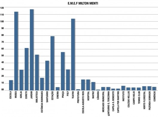 Tabela com resultado da consulta à população