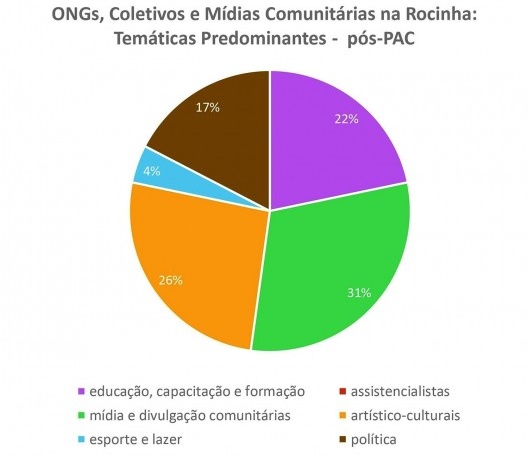 Iniciativas fundadas antes do início do PAC UAP na Rocinha: temas predominantes