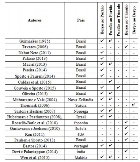 Tabela 2.1 Alguns estudos (nacionais e internacionais) realizados na temática de ACVE e edificações