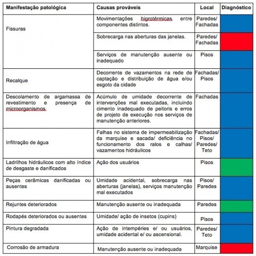 Quadro 1 – Manifestações patológicas identificadas no Cine-Theatro Central (2008) e as suas soluções de acordo com análise in loco (2016)