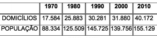 Tabela 1 – População residente e domicílios, 1970-2010