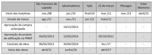 Datas dos projetos da Fábrica Urbana no MCMV-Entidades Faixa 1 2009 – jul. 2016
