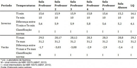 Verificação do desempenho térmico segundo a NBR 15575-1:2013