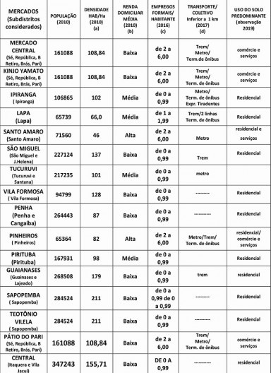Dados dos subdistritos para avaliação da inserção urbana dos mercados municipais no município de São Paulo