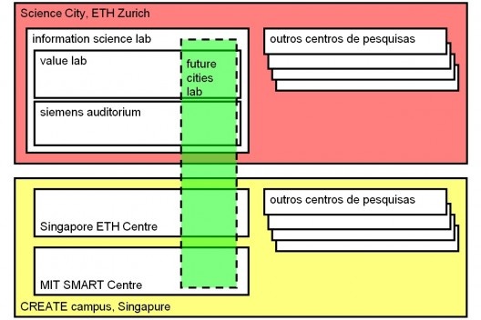 Diagrama mostrando a relação entre os diversos campi, laboratórios e centros de pesquisa descritos a seguir