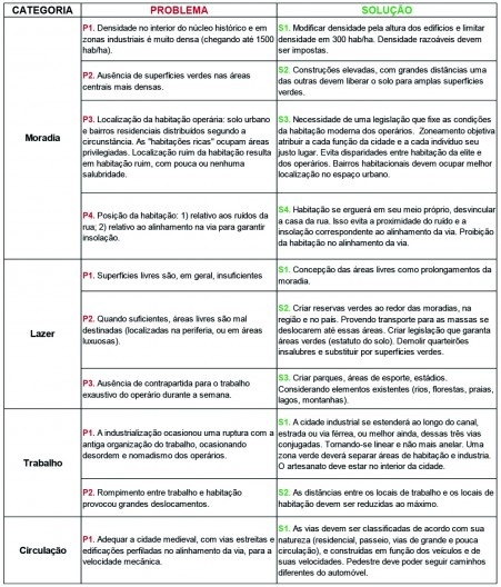 Síntese da abordagem problema/solução presente na Carta de Atenas