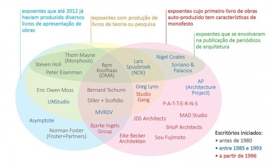 Perfil de produção bibliográfica de 24 estúdios de arquitetura selecionados