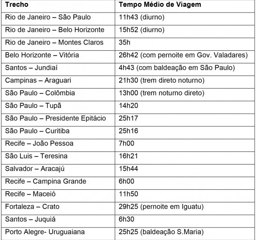 Trens de passageiro: tempos médios de percurso