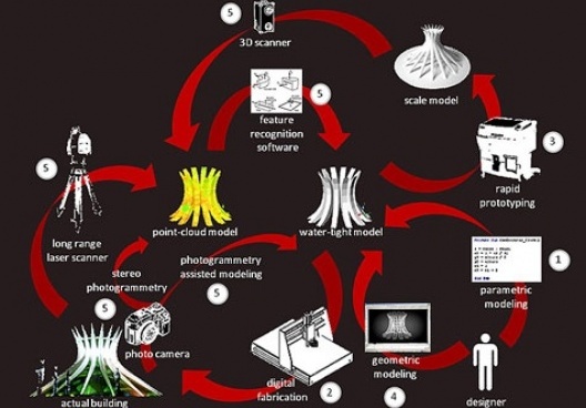 Figura 1: Workshops do SIGraDi 09 (Gabriela Celani, www.arquitetos.com/SIGRADI/SIGraDi.Workshops.htm)