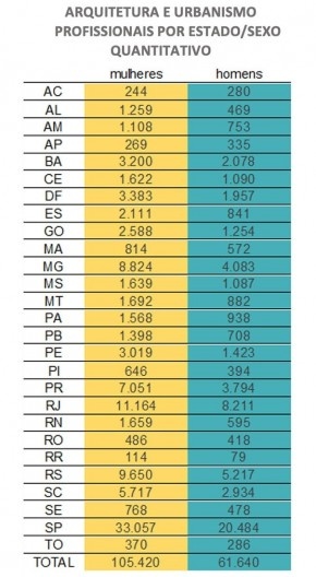 Profissionais por sexo nos Estados (%)