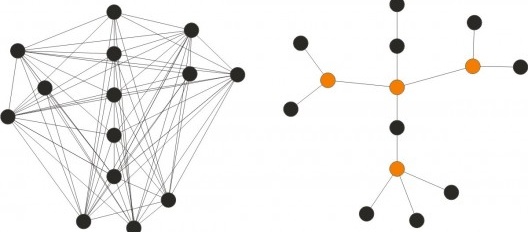 Diagramas baseados na estrutura proposta por Smets, à esquerda o ilustrativo de uma rede fictícia, onde todas as suas conexões são diretas. À direita estão destacados hubs na mesma rede