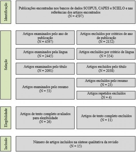 Elaboração dos autores, 2019
