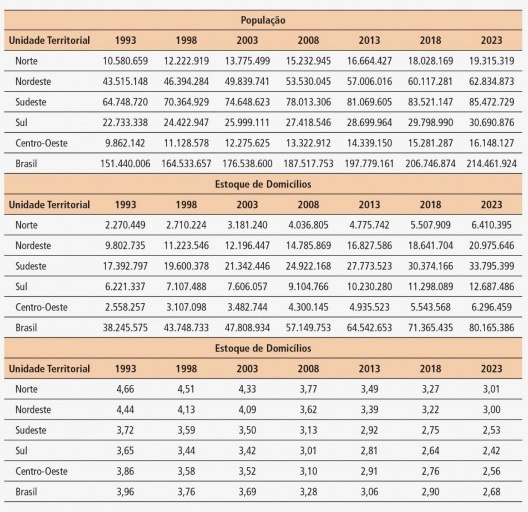 Tabela 4 – Total de Domicílios, população e tamanho médio dos domicílios por período, segundo unidade territorial. Brasil e Grandes Regiões. 2003 a 2023