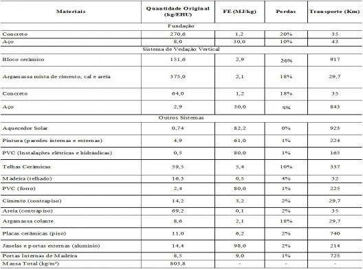 Tabela 3.1 Levantamento dos materiais, fatores de energia, perdas e distâncias de transporte