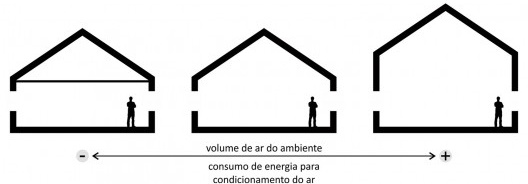 Relação entre volume e consumo de energia