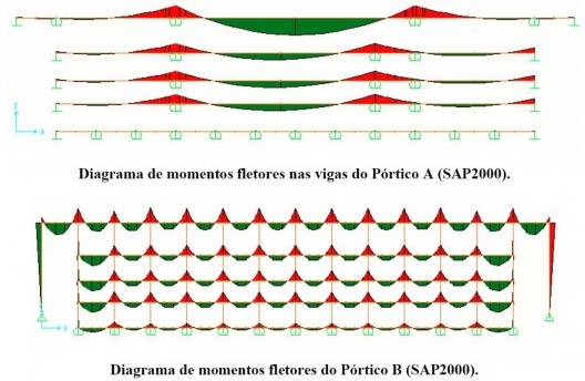 Figura 7 - Diagrama de momentos fletores nas vigas do Pórtico A e B - SAP2000
